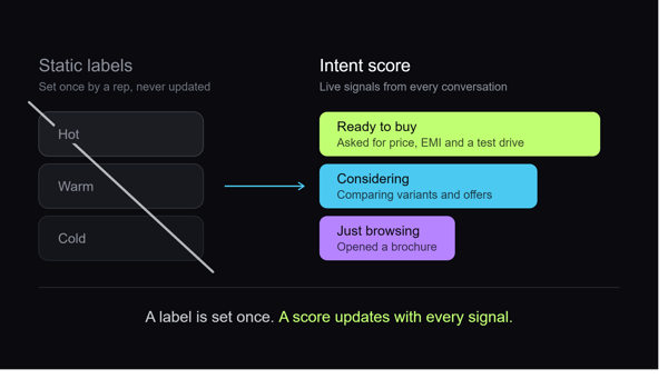 Hot, Warm, Cold Is Dead: Why Intent Scores Beat Lead Stages