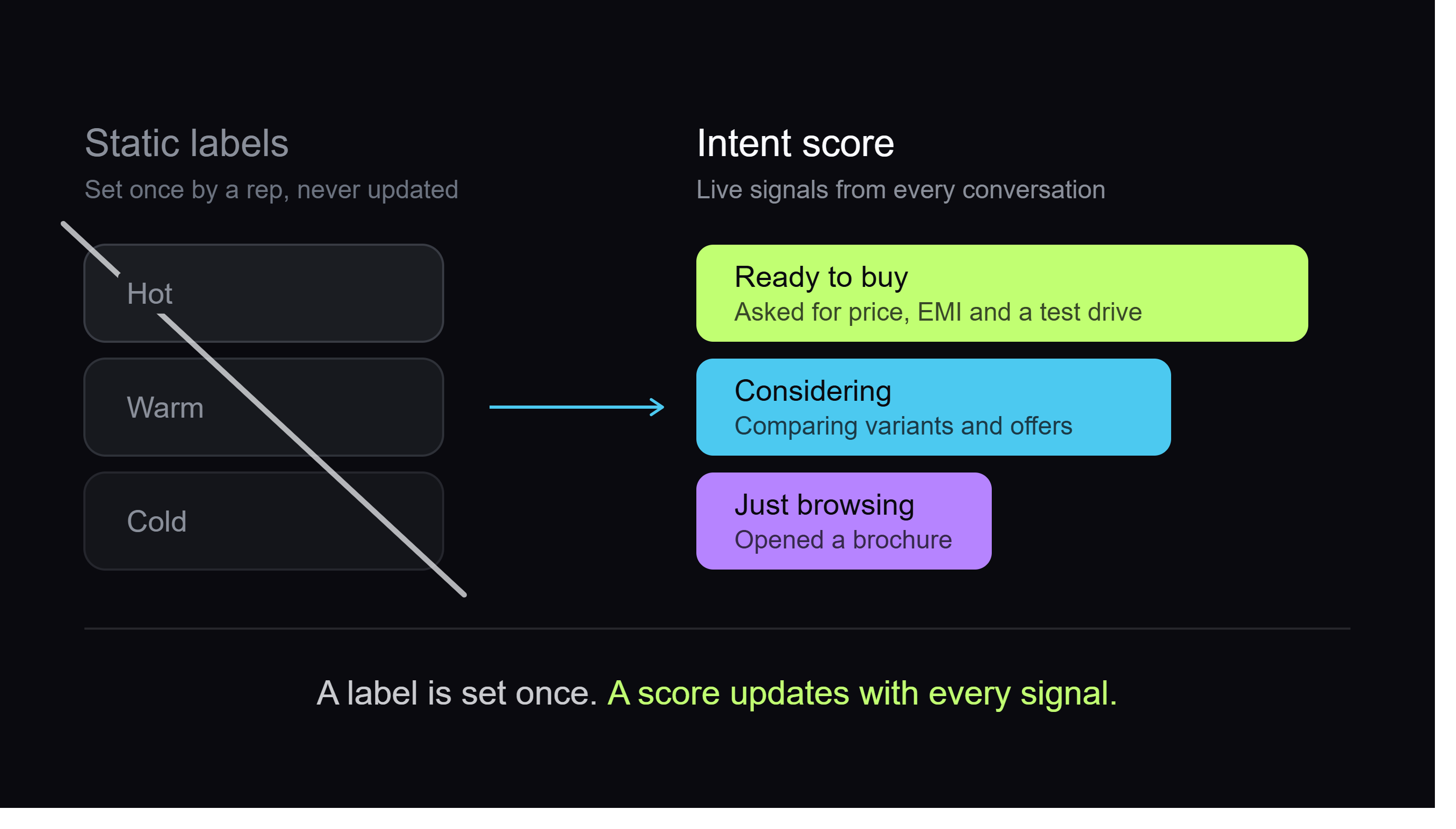 Hot, Warm, Cold Is Dead: Why Intent Scores Beat Lead Stages
